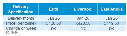 Table showing selected global oilseed futures prices and the week-on-week changes